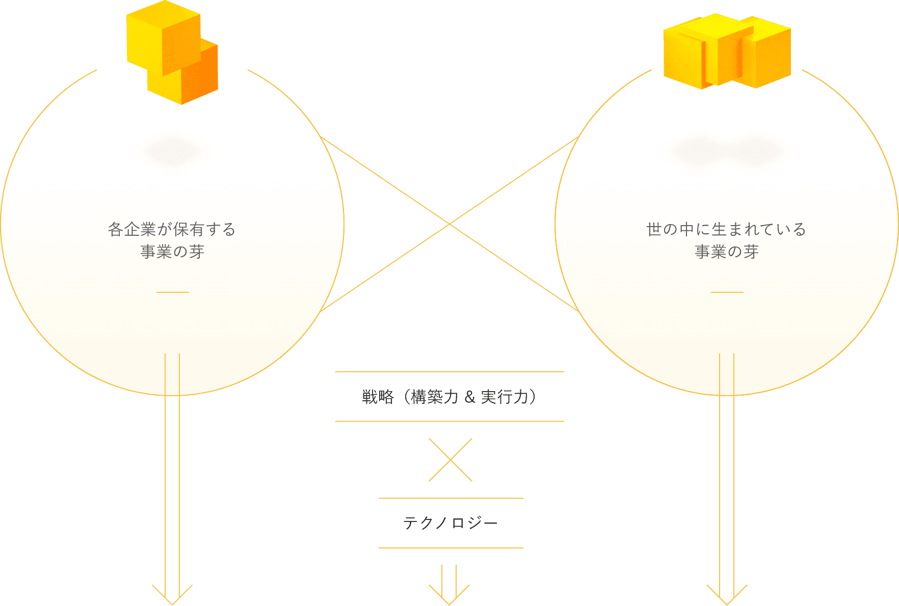 各企業が保有する事業の芽×世の中に生まれている事業の芽 戦略（構築力 & 実行力）×テクノロジー