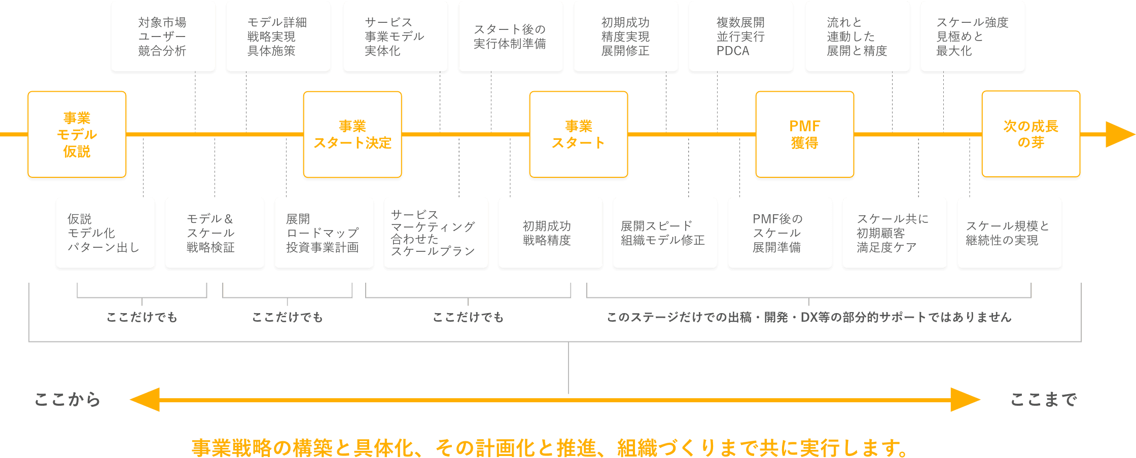 事業戦略の構築と具体化、その計画化と推進、組織づくりまで共に実行します。