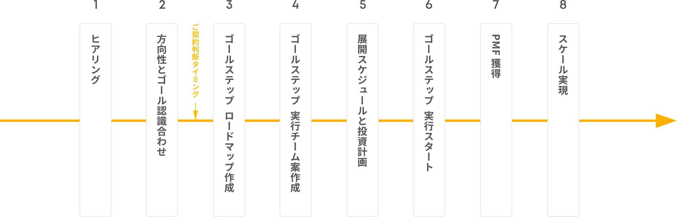 ヒアリング・方向性とゴール認識合わせ・ゴールステップ ロードマップ作成・ゴールステップ 実行チーム案作成・展開スケジュールと投資計画・ゴールステップ 実行スタート・PMF獲得・スケール実現