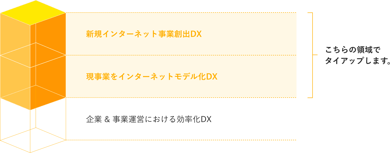 新規インターネット事業創出DX・現事業をインターネットモデル化DXの領域でタイアップします。